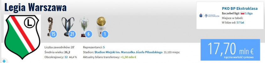 HIT! Tyle teraz wynosi WARTOŚĆ RYNKOWA całej kadry Legii Warszawa xD